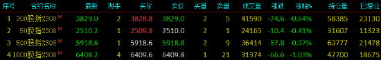 股指期货震荡下行 IM主力合约跌1.15%