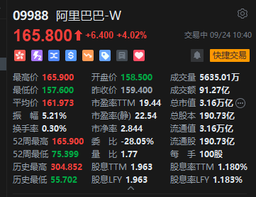 阿里巴巴港股短线拉升，现涨超4%，吴泳铭称资本开支会在3800亿基础上增加更多投入