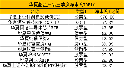 数据来源：天相投顾 华夏基金三季度产品净申购TOP10