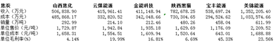 焦炭加工年报｜ST安泰杠杆最高 宝泰隆多指标异