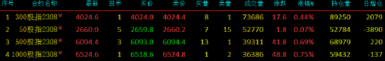 股指期货小幅上涨 IM主力合约涨0.65%