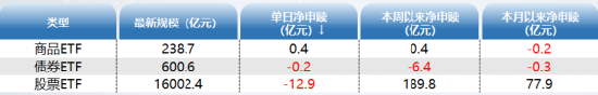 ETF资金日报：股票型ETF中止连续四日的净流入，食品饮料ETF连续两日净流入