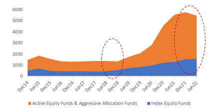 Source： External Database， FTSE Russell．