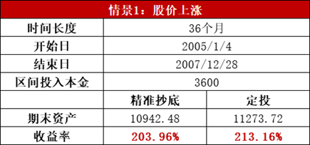 【盛·定投】百搭的定投，小白&高手都能行