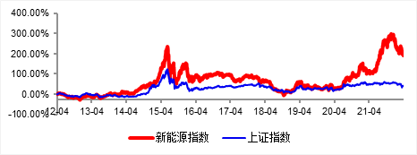 （数据来源：WIND，截至2022/4/1）