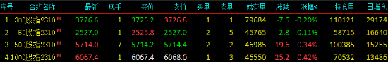 股指期货涨跌不一 IM主力合约涨0.42%