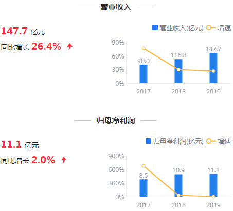 来源：2019年年报鹰眼预警