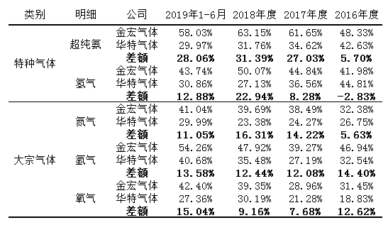 数据来源：招股说明书整理