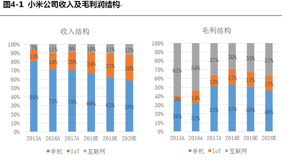 2、硬件毛利率较低决定不适用P/S估值方法