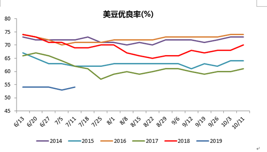 数据来源：USDA、五矿期货研究所