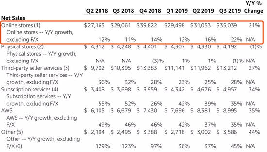  2018-2019亚马逊电商净销售额数据