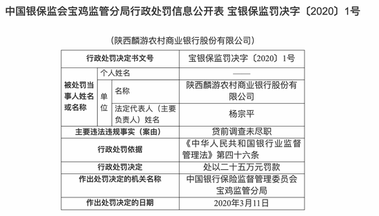 “陕西麟游农村商业银行被罚25万：贷前调查未尽职