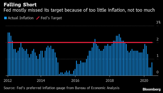美联储主席鲍威尔下周将就货币政策框架评估发表讲话