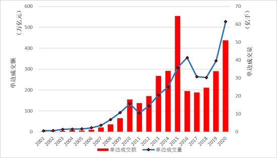 2020年度中国期货市场发展综述