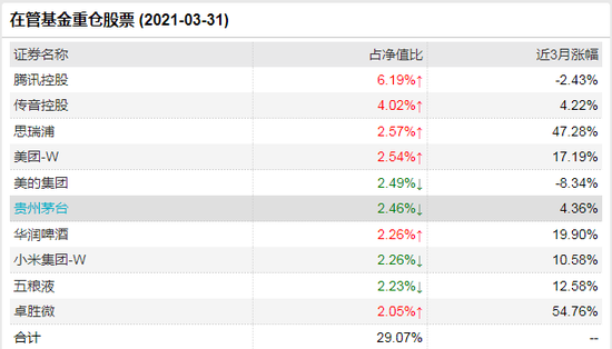 数据来源：WIND 截止日期：2021年3月31日