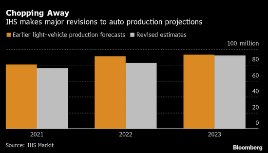 IT|IHS Markit以史无前例力度下调汽车产量预测 分析师感到震惊