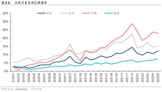 （电动化渗透率数据，资料来源：Marklines、华泰研究）