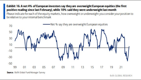 （機構投資者對歐股看法回暖，來源：BofA）