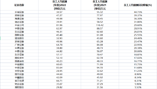 真的降薪了！13家券商人均薪酬下滑超20%