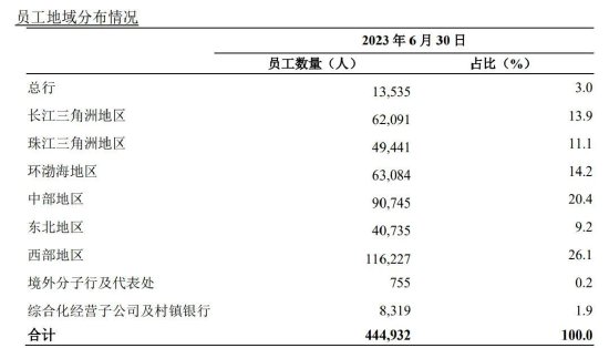 图片出自农行2023年半年报