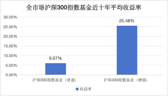 (数据来源:Wind,统计区间:2015.05.13-2025.05.12)<p> 以沪深300指数及其指增产品为例,能够为投资者提供相对稳定的风险收益预期。共同作用。在选择指增基金时,同时包括非成份股中与成份股相关性强、统计区间:2015.05.13-2025.05.12)