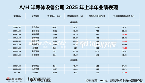 半导体设备半年报：中微公司新品持续导入驱动业绩高增，在手订单与研发投入支撑公司短期与长期增长逻辑