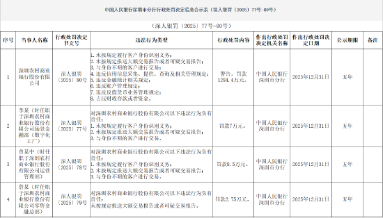 深圳农村商业银行被罚1284.4万元：未按规定履行客户身份识别义务等