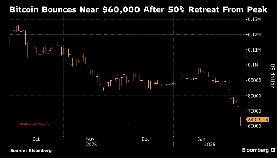 逢低买盘推动比特币反弹 此前在剧烈震荡中较历史高位腰斩