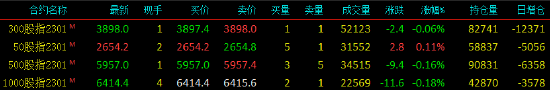 股指期货窄幅震荡 IH主力合约涨0.11%