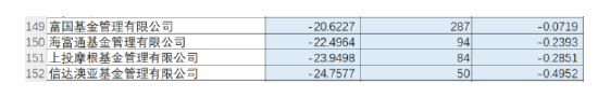 公募基金四季度成绩单一览：两家盈利超百亿元 富国基金等四家亏损超20亿元
