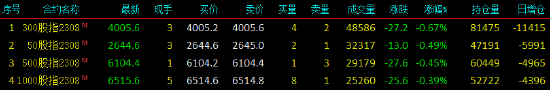 股指期货小幅下跌 IM主力合约跌0.39%