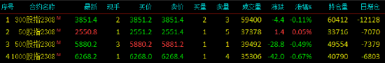 股指期货涨跌不一 IH主力合约涨0.05%