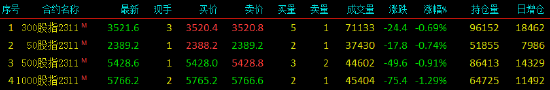 股指期货震荡下行 IF主力合约跌0.69%