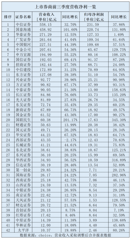中信银河广发等28家券商前三季净利润超去年全年！华泰证券、招商证券、中信建投等14家还未超过（名单）