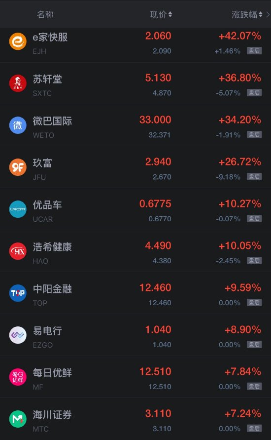 新华社:淘票票代金券-8月19日热门中概股多数下跌 百度跌超12%