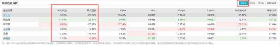 六位权益基金经理的产品风险收益分析