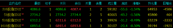 股指期货震荡下行 IM主力合约跌0.3%