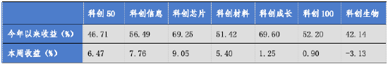 华安基金科创板ETF周报：科创板ETF成立五周年 科创芯片指数涨9.05%