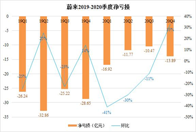 造车“三杰”财报：先打什么牌决定了牌面有多大
