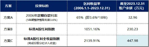 兄弟问我，20万的小孩教育金，怎么投资比较好？