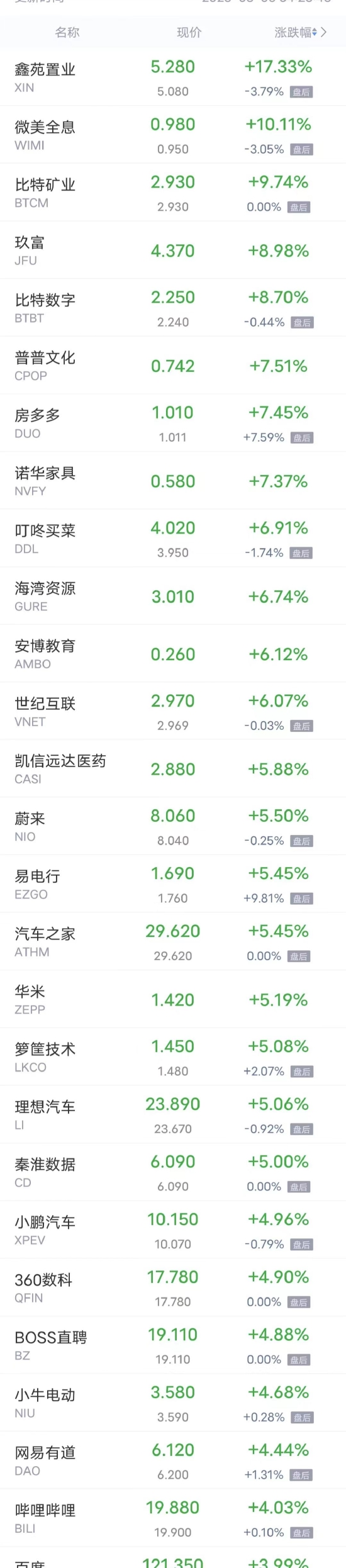 周四热门中概股多数上涨 “蔚小理”涨超5%，哔哩哔哩、百度涨超4%(蔚小理是什么)