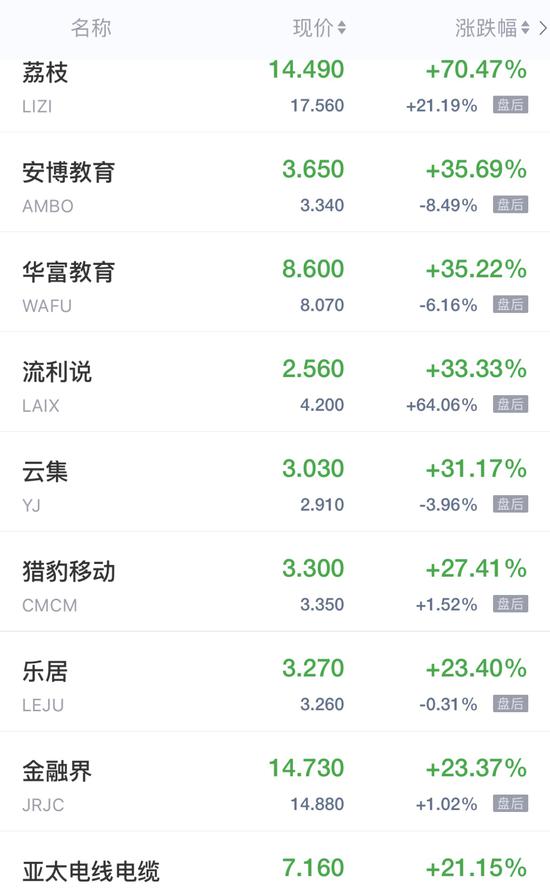 热门中概股周四收盘大多走高 荔枝暴涨70%