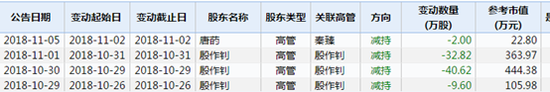 近期重要股东买卖数据 来自wind