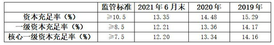 数据来源：江阴银行2021年半年报