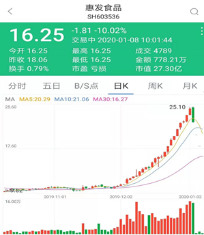 惠发食品股价“过山车” 盈利能力连续三年下滑