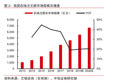 图1我国在线泛文娱市场规模及增速