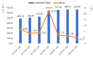 中国游戏用户规模及增长率（来源：中国音数协游戏工委）
