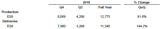 蔚来汽车2018年产销量