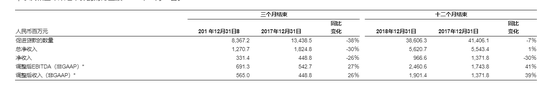 宜人贷2018全年净利9.666亿 同比下降30%