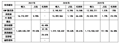 鼎龙股份：半导体材料能否“杀出生路”？